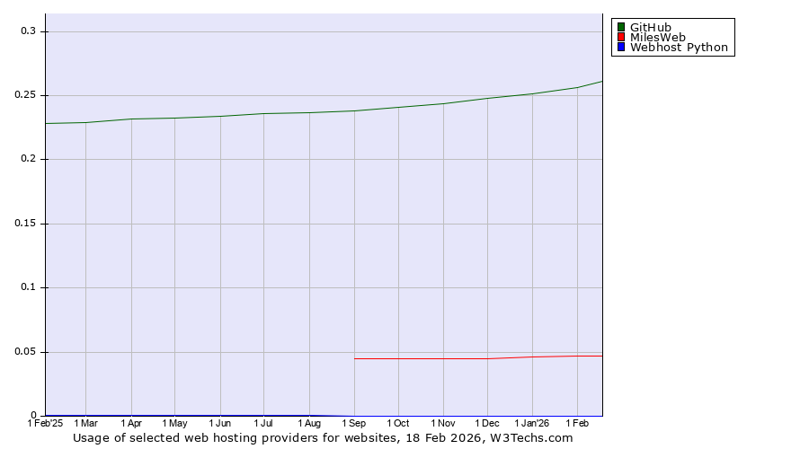 Historical trends in the usage of GitHub vs. MilesWeb vs. Webhost Python