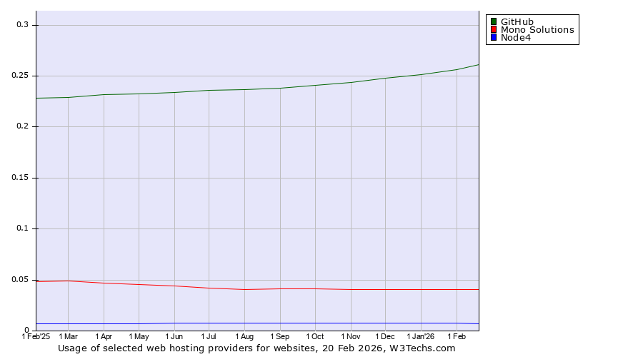 Historical trends in the usage of GitHub vs. Mono Solutions vs. Node4