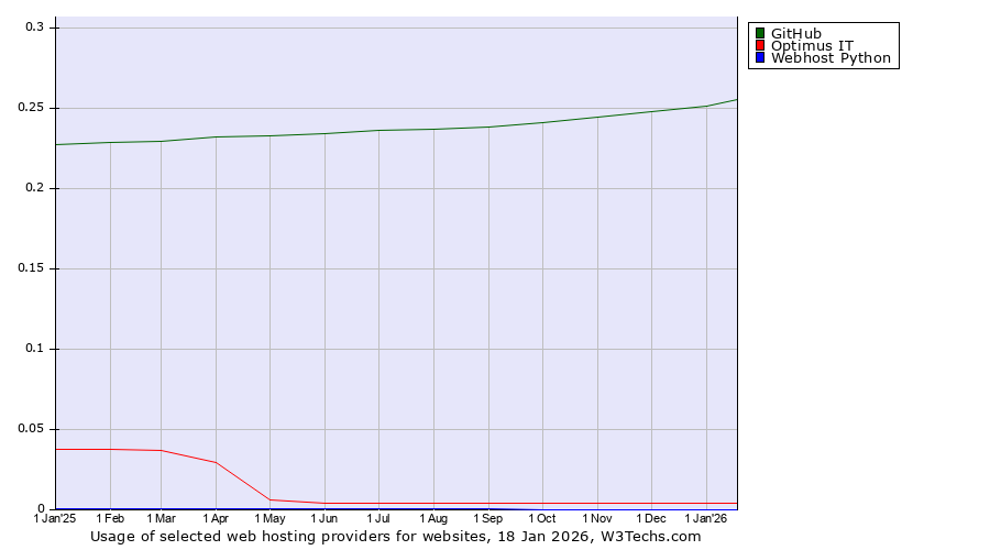 Historical trends in the usage of GitHub vs. Optimus IT vs. Webhost Python