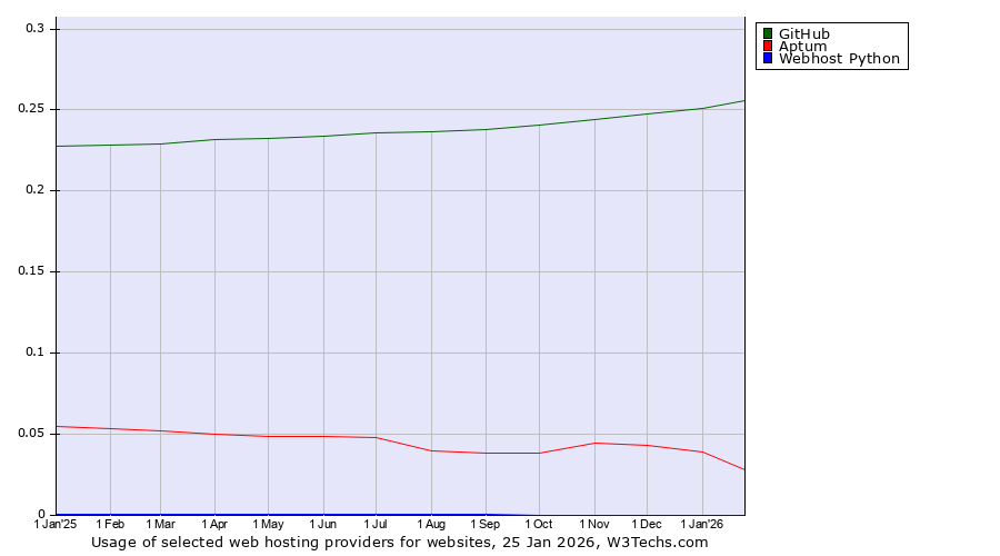 Historical trends in the usage of GitHub vs. Aptum vs. Webhost Python