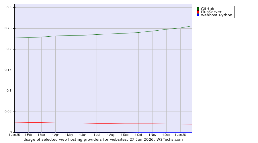Historical trends in the usage of GitHub vs. PlusServer vs. Webhost Python