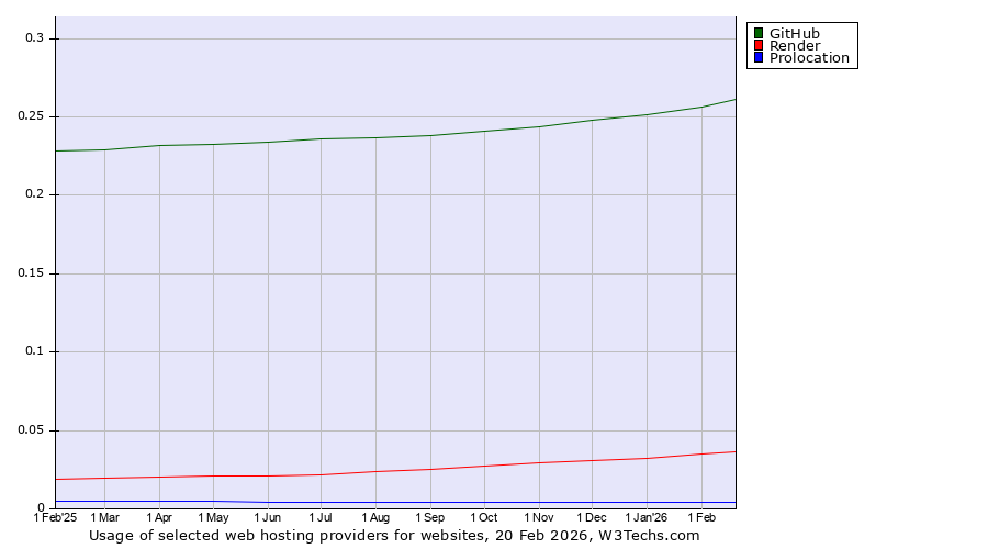 Historical trends in the usage of GitHub vs. Render vs. Prolocation