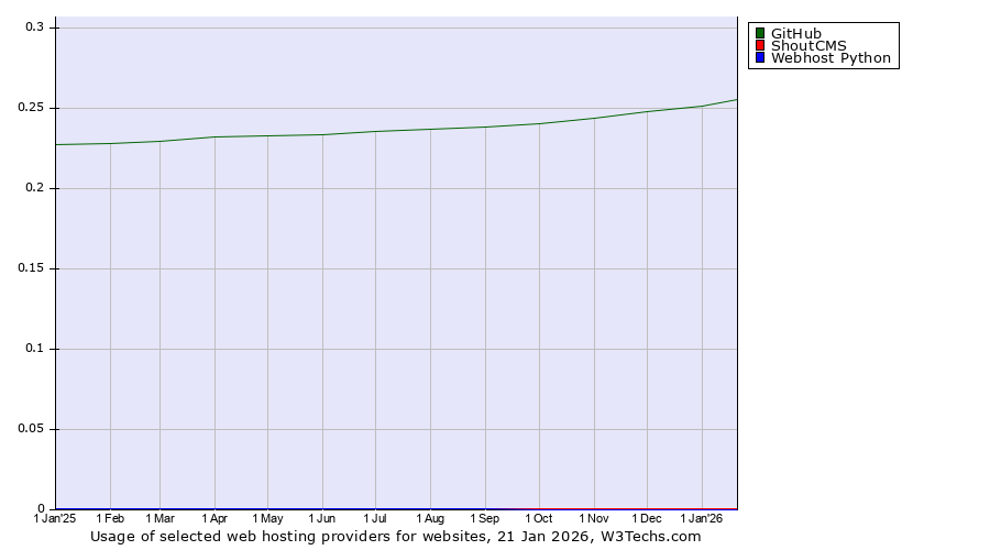Historical trends in the usage of GitHub vs. ShoutCMS vs. Webhost Python