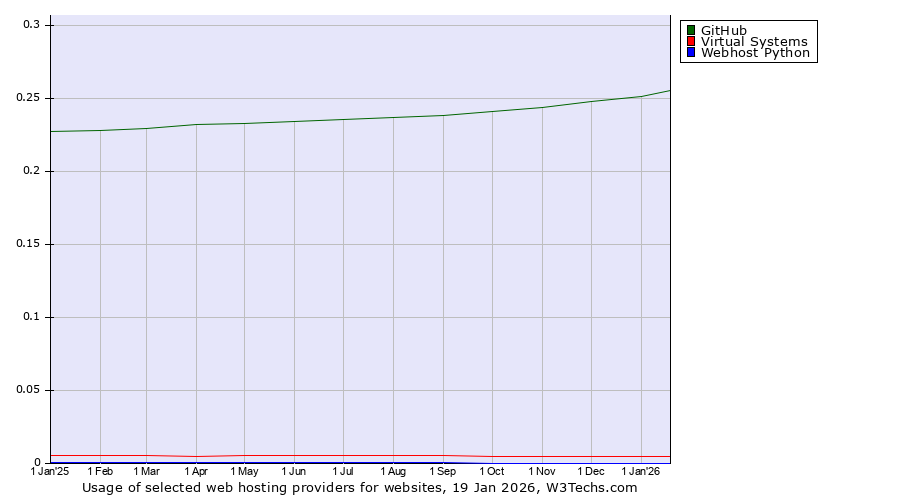 Historical trends in the usage of GitHub vs. Virtual Systems vs. Webhost Python