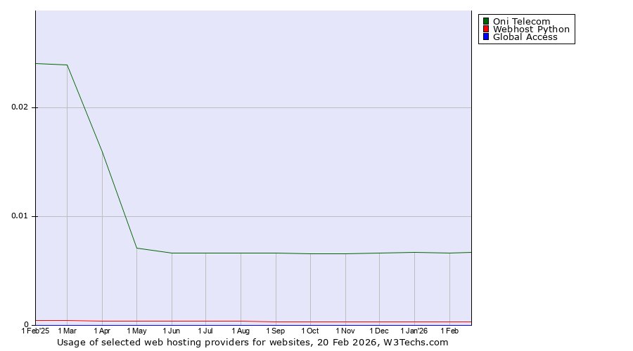Historical trends in the usage of Oni Telecom vs. Webhost Python vs. Global Access
