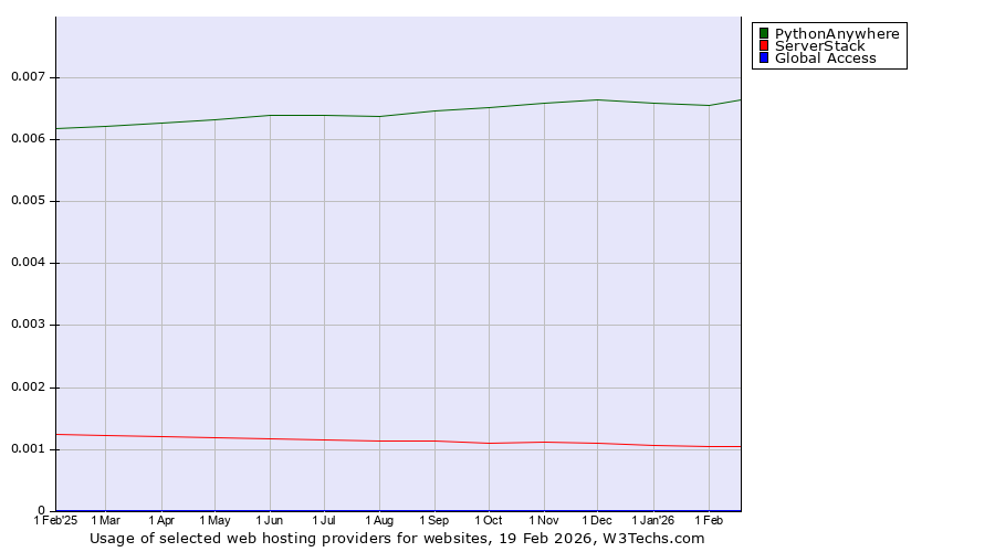 Historical trends in the usage of PythonAnywhere vs. ServerStack vs. Global Access