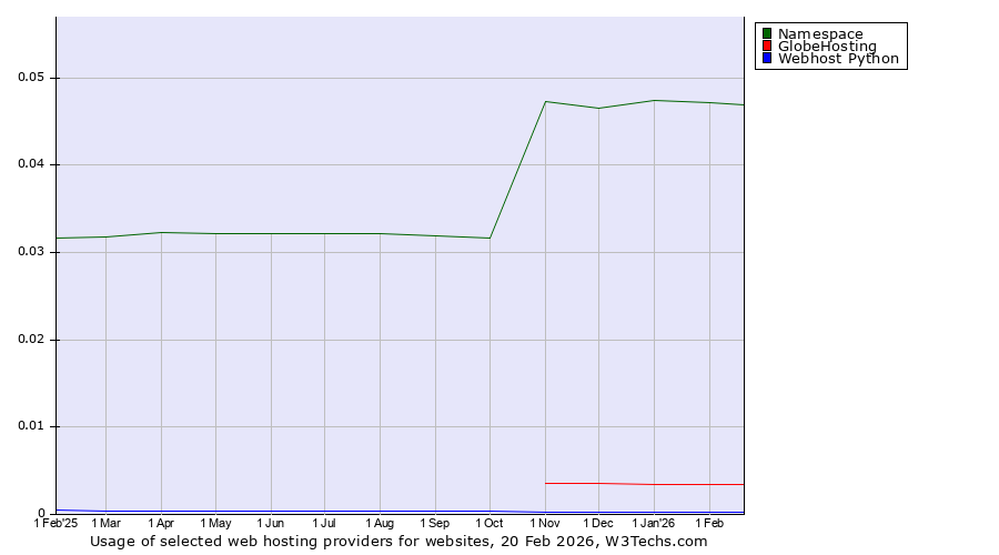 Historical trends in the usage of Namespace vs. GlobeHosting vs. Webhost Python