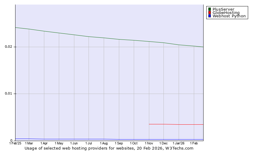 Historical trends in the usage of PlusServer vs. GlobeHosting vs. Webhost Python