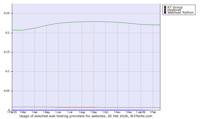 Historical trends in the usage of KT Group vs. Hostinet vs. Webhost Python