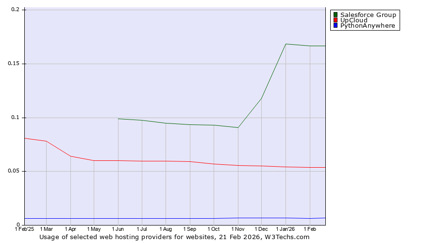 Historical trends in the usage of Salesforce Group vs. UpCloud vs. PythonAnywhere