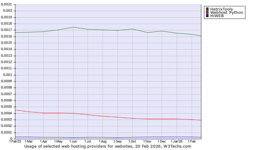 Historical trends in the usage of HetrixTools vs. Webhost Python vs. HiWEB