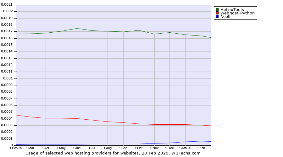 Historical trends in the usage of HetrixTools vs. Webhost Python vs. Ncell