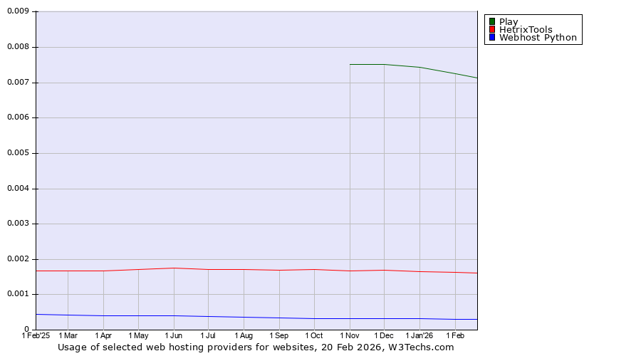 Historical trends in the usage of Play vs. HetrixTools vs. Webhost Python