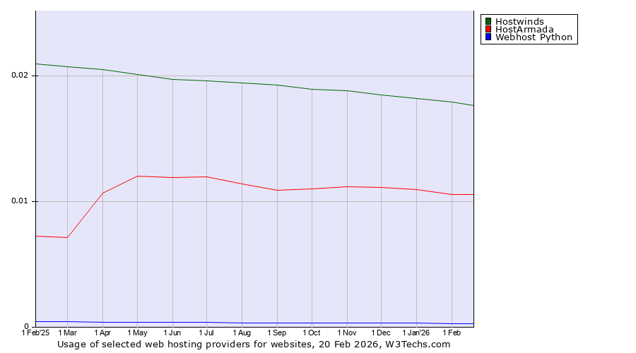 Historical trends in the usage of Hostwinds vs. HostArmada vs. Webhost Python
