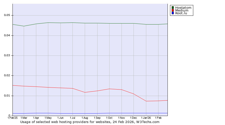 Historical trends in the usage of Hostatom vs. Medium vs. Root.lu