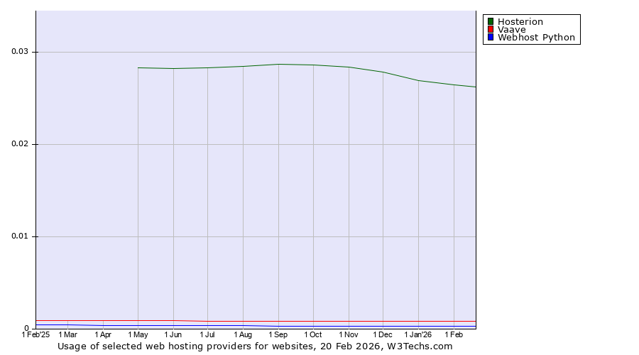 Historical trends in the usage of Hosterion vs. Vaave vs. Webhost Python