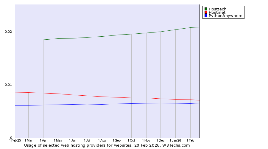 Historical trends in the usage of Hosttech vs. Hostinet vs. PythonAnywhere