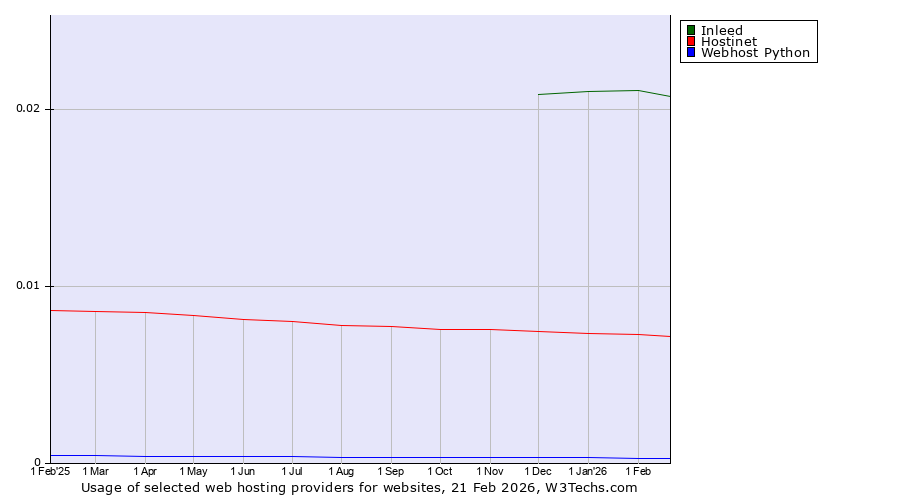 Historical trends in the usage of Inleed vs. Hostinet vs. Webhost Python
