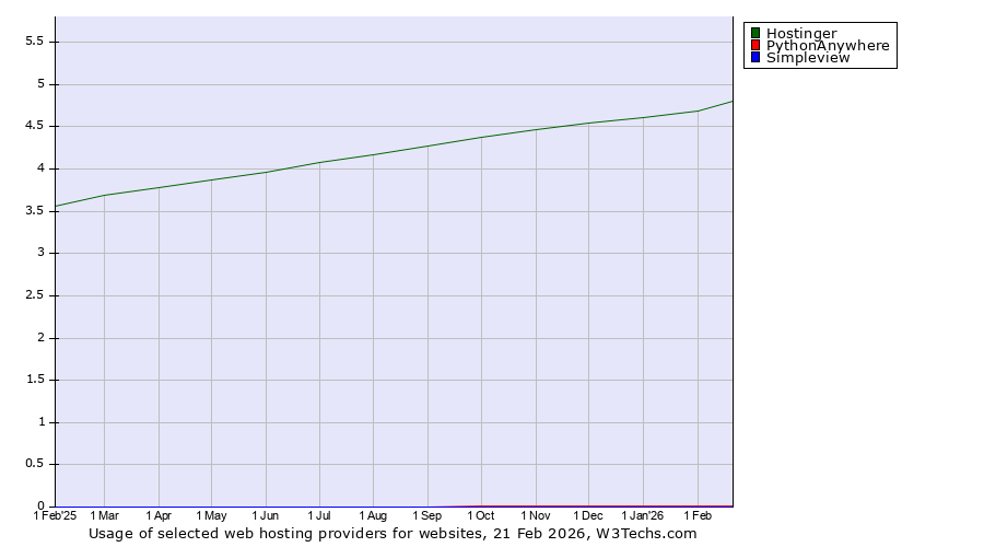 Historical trends in the usage of Hostinger vs. PythonAnywhere vs. Simpleview