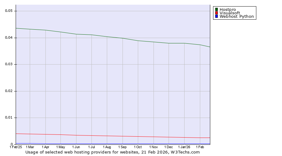 Historical trends in the usage of Hostpro vs. Visualsoft vs. Webhost Python