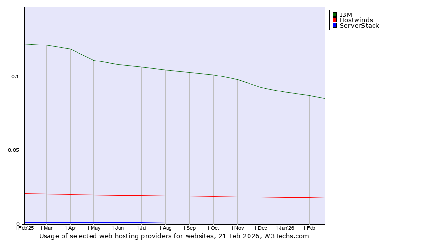 Historical trends in the usage of IBM vs. Hostwinds vs. ServerStack