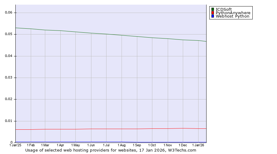 Historical trends in the usage of ICDSoft vs. PythonAnywhere vs. Webhost Python