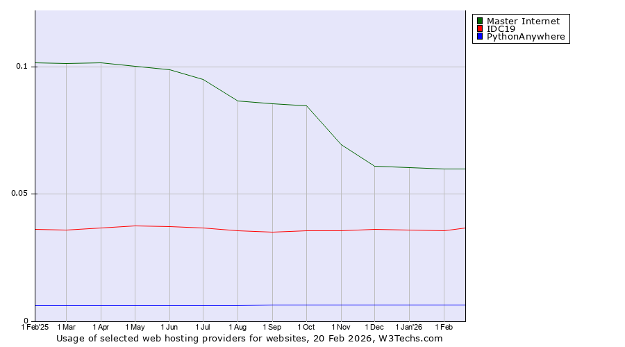 Historical trends in the usage of Master Internet vs. IDC19 vs. PythonAnywhere