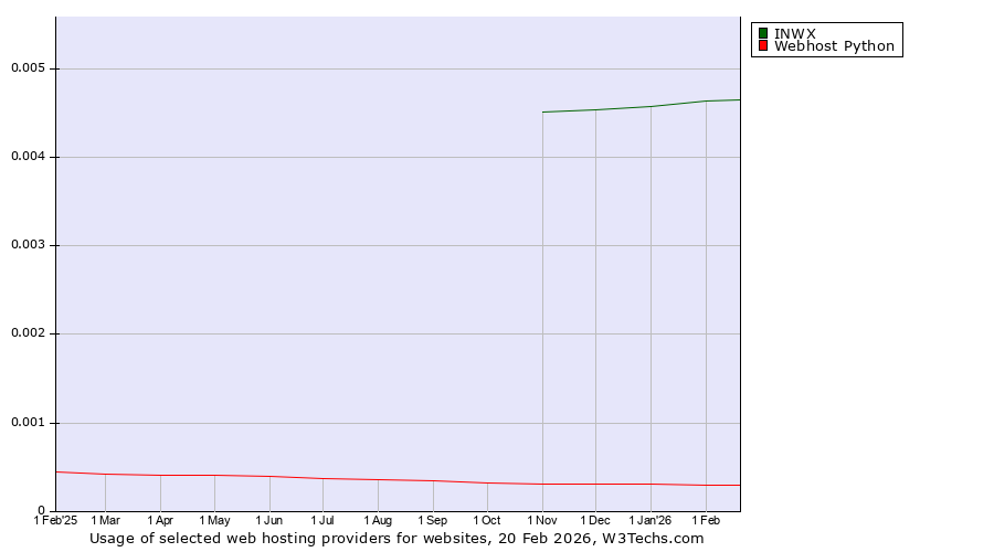 Historical trends in the usage of INWX vs. Webhost Python