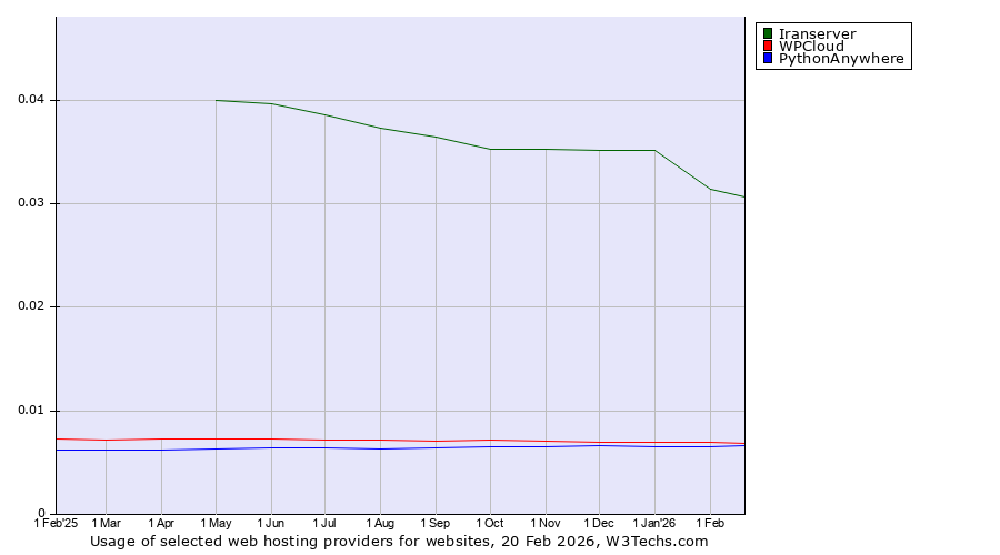 Historical trends in the usage of Iranserver vs. WPCloud vs. PythonAnywhere