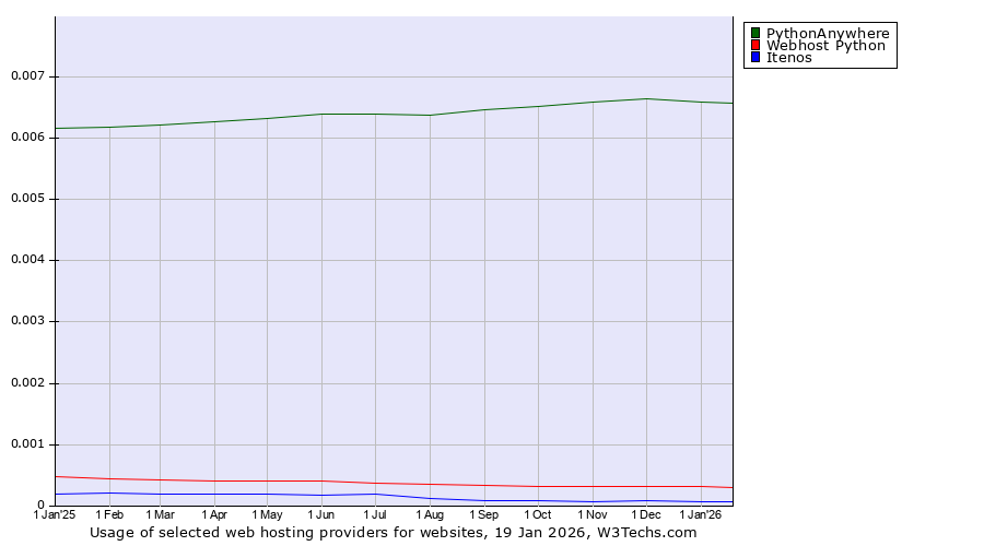 Historical trends in the usage of PythonAnywhere vs. Webhost Python vs. Itenos