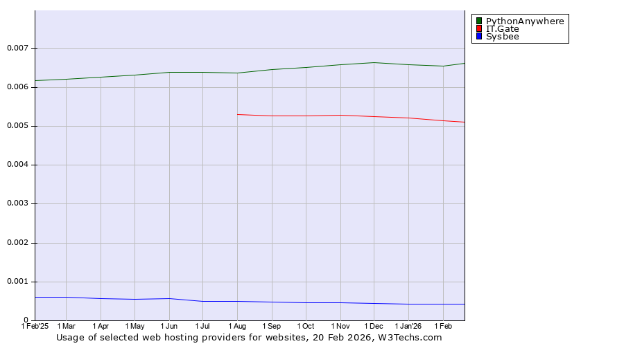 Historical trends in the usage of PythonAnywhere vs. IT.Gate vs. Sysbee