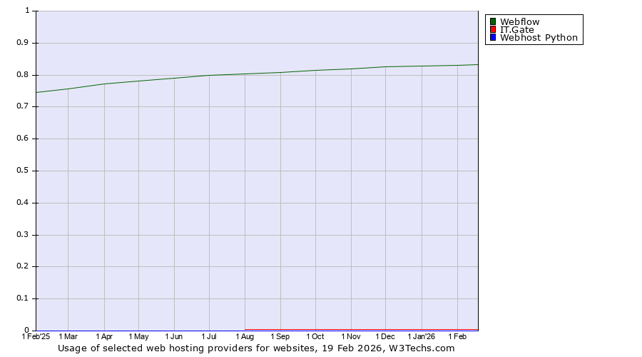 Historical trends in the usage of Webflow vs. IT.Gate vs. Webhost Python