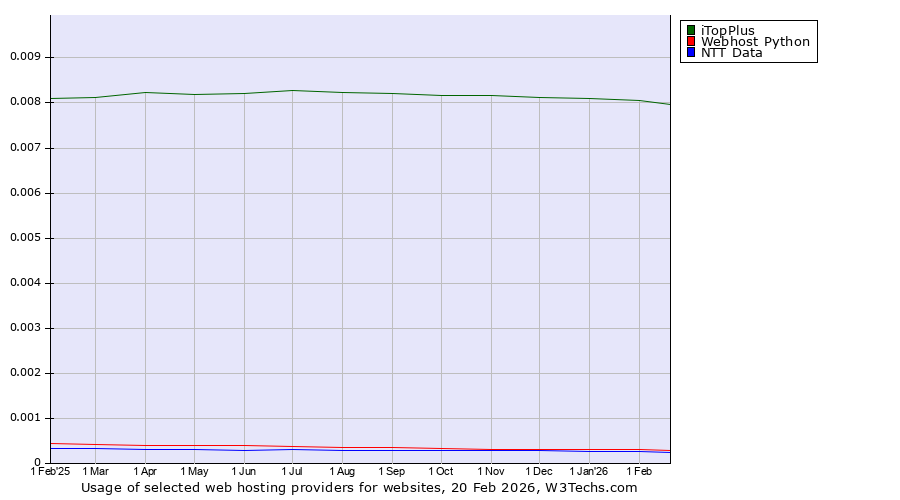 Historical trends in the usage of iTopPlus vs. Webhost Python vs. NTT Data