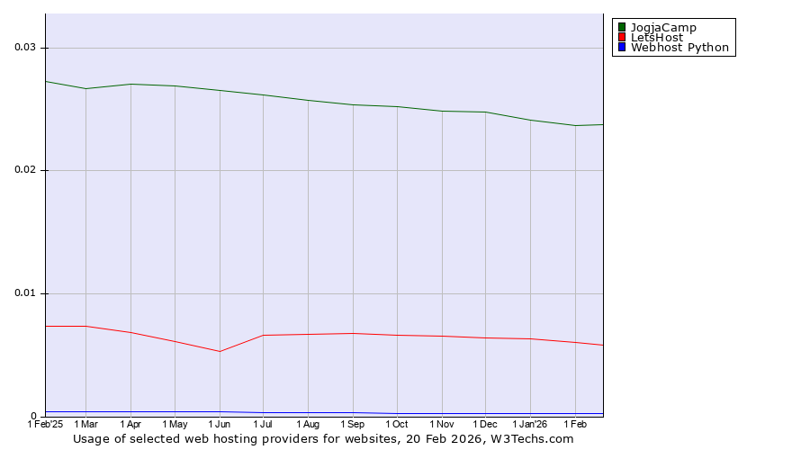 Historical trends in the usage of JogjaCamp vs. LetsHost vs. Webhost Python