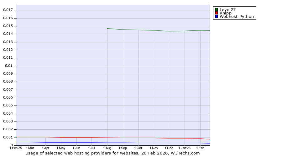 Historical trends in the usage of Level27 vs. Knipp vs. Webhost Python