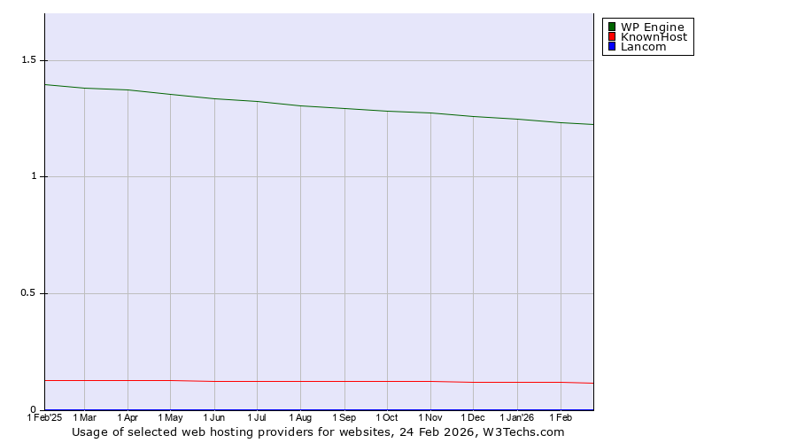 Historical trends in the usage of WP Engine vs. KnownHost vs. Lancom