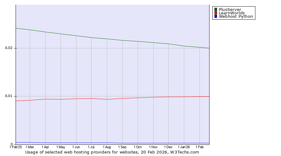 Historical trends in the usage of PlusServer vs. LearnWorlds vs. Webhost Python