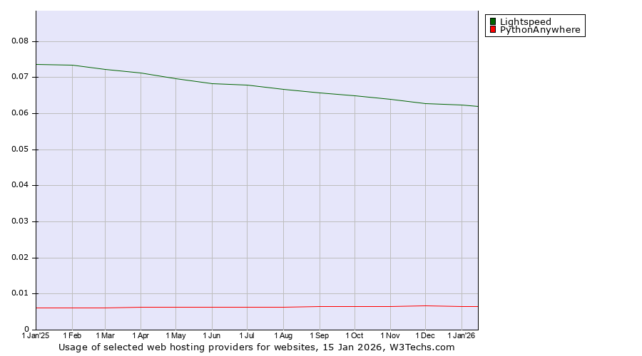 Historical trends in the usage of Lightspeed vs. PythonAnywhere