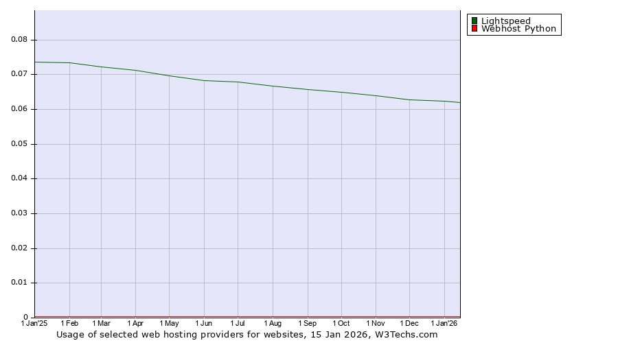Historical trends in the usage of Lightspeed vs. Webhost Python