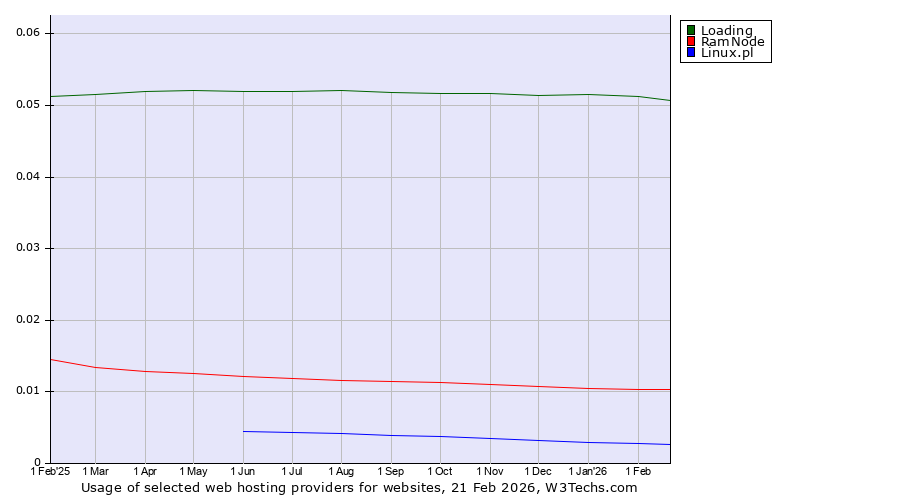 Historical trends in the usage of Loading vs. RamNode vs. Linux.pl