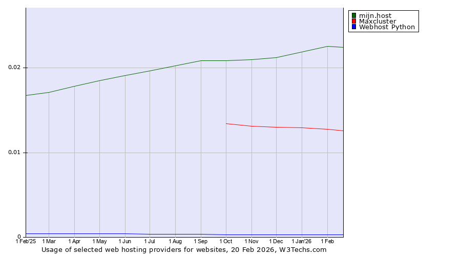 Historical trends in the usage of mijn.host vs. Maxcluster vs. Webhost Python