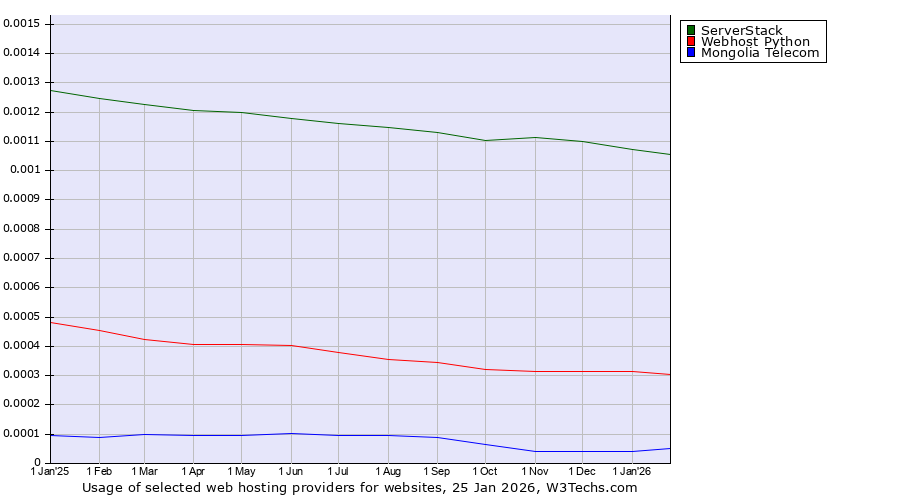 Historical trends in the usage of ServerStack vs. Webhost Python vs. Mongolia Telecom