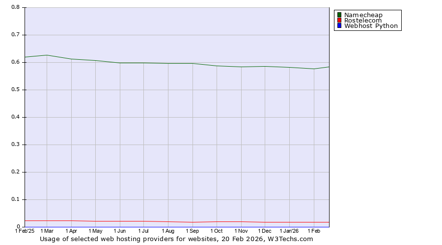 Historical trends in the usage of Namecheap vs. Rostelecom vs. Webhost Python