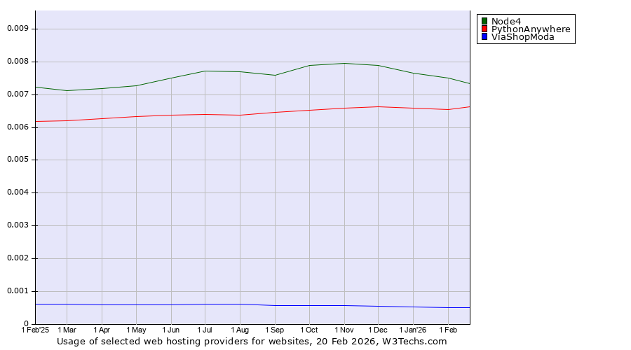 Historical trends in the usage of Node4 vs. PythonAnywhere vs. ViaShopModa