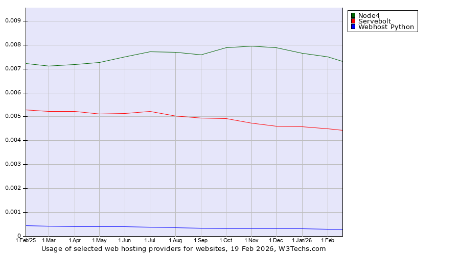 Historical trends in the usage of Node4 vs. Servebolt vs. Webhost Python