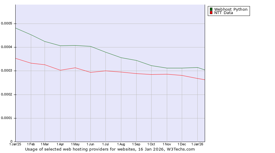 Historical trends in the usage of Webhost Python vs. NTT Data