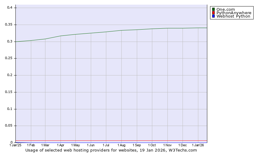 Historical trends in the usage of One.com vs. PythonAnywhere vs. Webhost Python