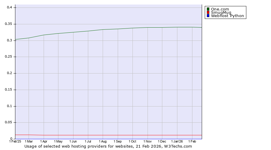 Historical trends in the usage of One.com vs. SmugMug vs. Webhost Python
