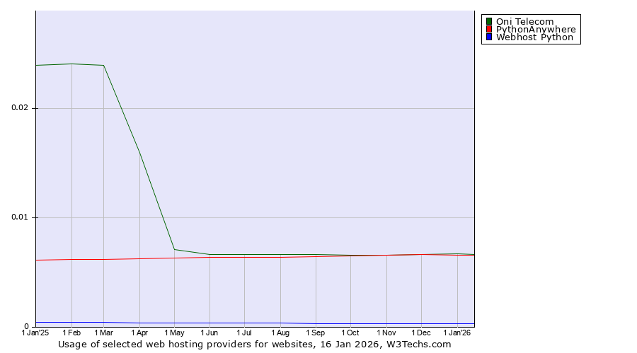 Historical trends in the usage of Oni Telecom vs. PythonAnywhere vs. Webhost Python
