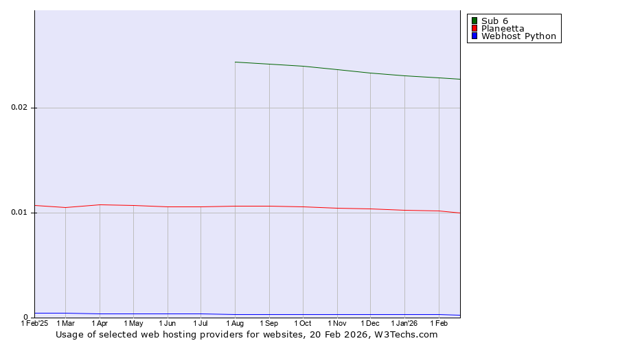 Historical trends in the usage of Sub 6 vs. Planeetta vs. Webhost Python